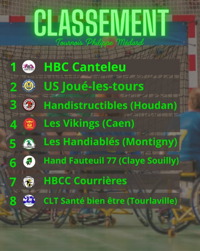 Résultat du classement du tournois de ce weekend ! 
Bravo à Canteleu pour cette belle victoire 

Merci à toutes les équipes présentes 
@hbc.canteleu - Canteleu (76)
@lesvikingsdecaen - Caen (14)
@handistructibles - Houdan (78)
@usjouelestours_handball - Joué Les Tours (37)
@hbc.courrieres - Courrières (62)
@cl_tourlaville_hb @cltsantebienetre - Tourlaville (50)
@handfauteuil.clayesouilly77 - Claye Souilly (77)